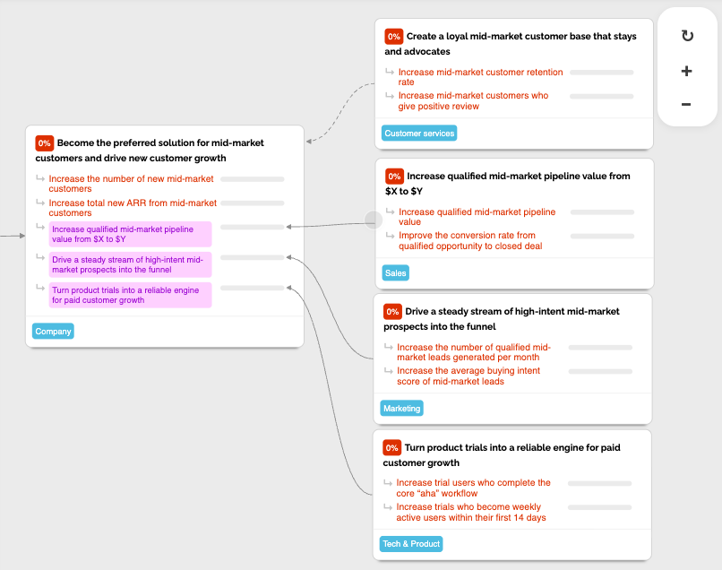 OKR tree view alignment map with cascaded OKRs that don't contribute progress