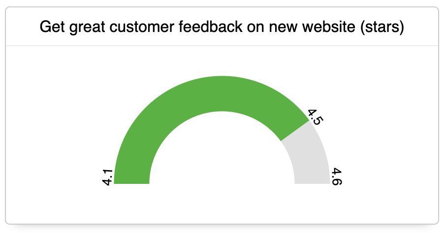 How to score your OKR progress