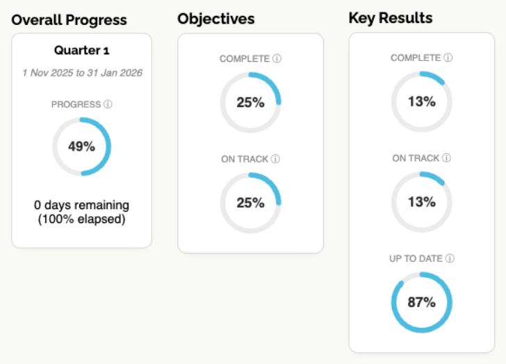 How To Spot a Stalled OKR in 7 Days