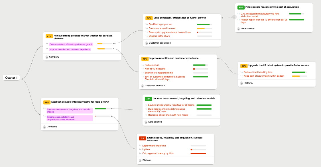 Alignment map or tree view visualisation of strategy execution
