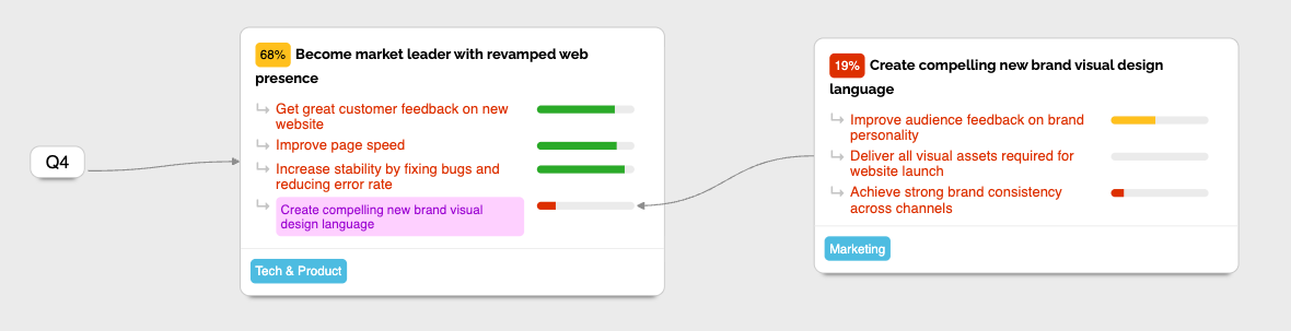 OKR Alignment contributing progress