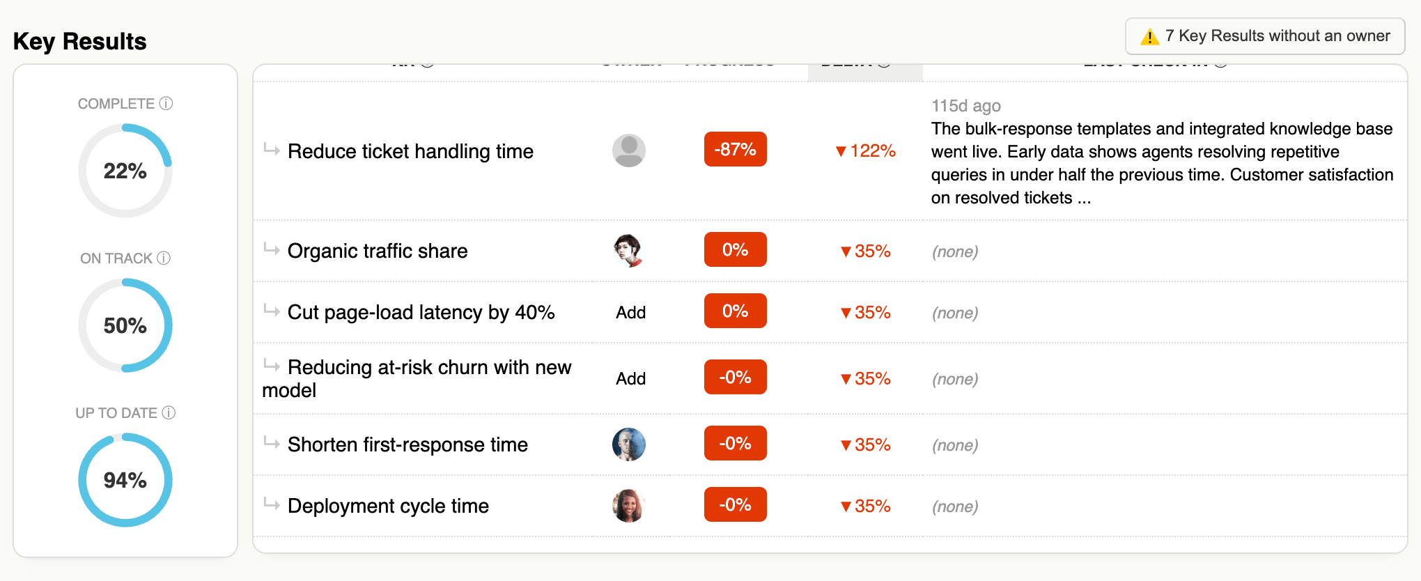 Picture of key results progress reporting table