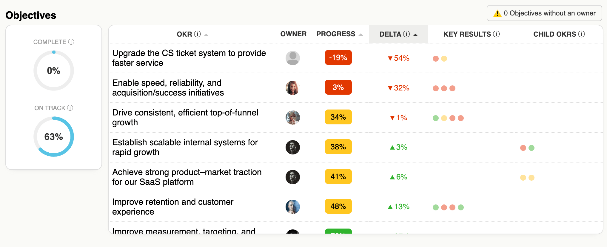 Picture of objectives progress reporting table