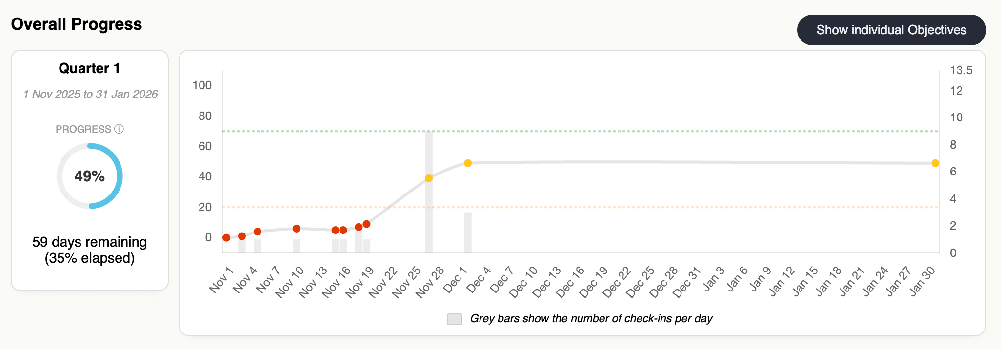 Picture of overall progress graph