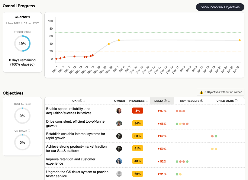Screenshot of the reporting feature in OKR Dash, showing real-time progress and AI-powered insights