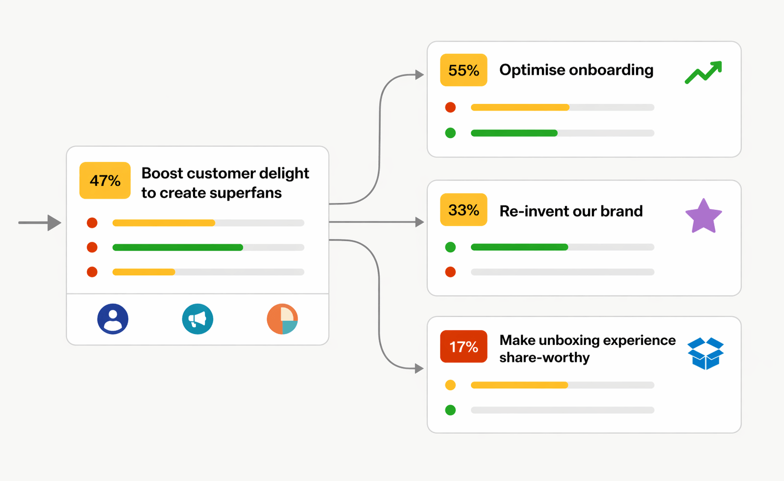 OKR cascade alignment, laddering goals